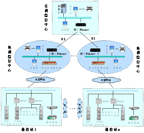 黑龙江省电力调度数据网工程动力环境三级网络监控系统拓扑图