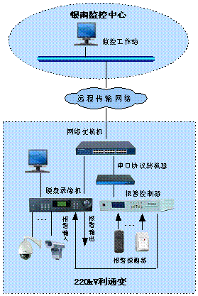 220kVͨϵͳͼ